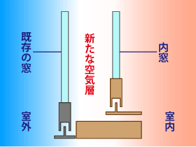 二重サッシのしくみ